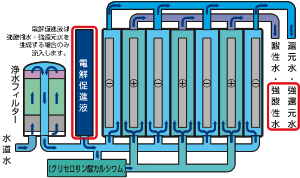 電解槽に7枚の電極板を搭載して、パワフルながらコンパクト（イメージ）