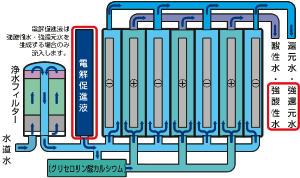 電解槽に7枚の電極板を搭載して、パワフルながらコンパクト(イメージ)