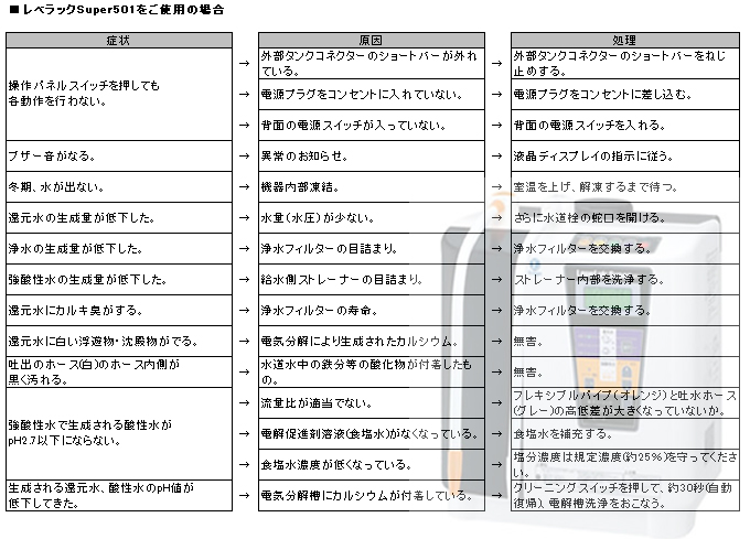 レベラックSuper501をご使用の場合