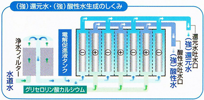 （強）還元水・（強）酸性水生成のしくみ（イメージ）