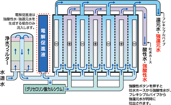 電解槽に7枚の電極板を搭載して、パワフルながらコンパクト。（イメージ）